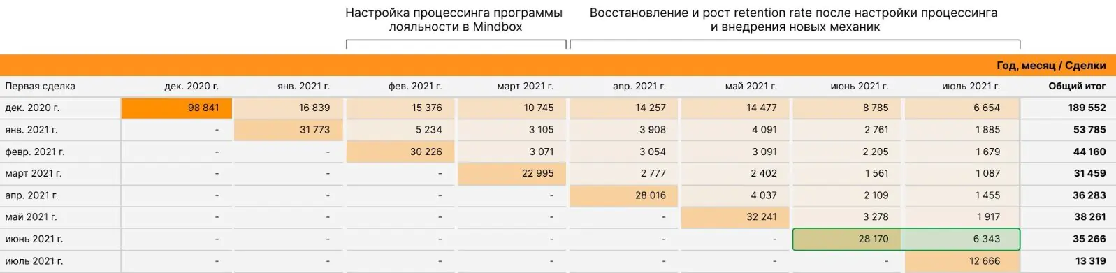 Рост retention rate со 2-го месяца после внедрения программы лояльности в «Галамарте»