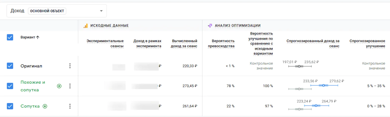 В третьем тесте товарные рекомендации победили вариант карточки товара без рекомендаций