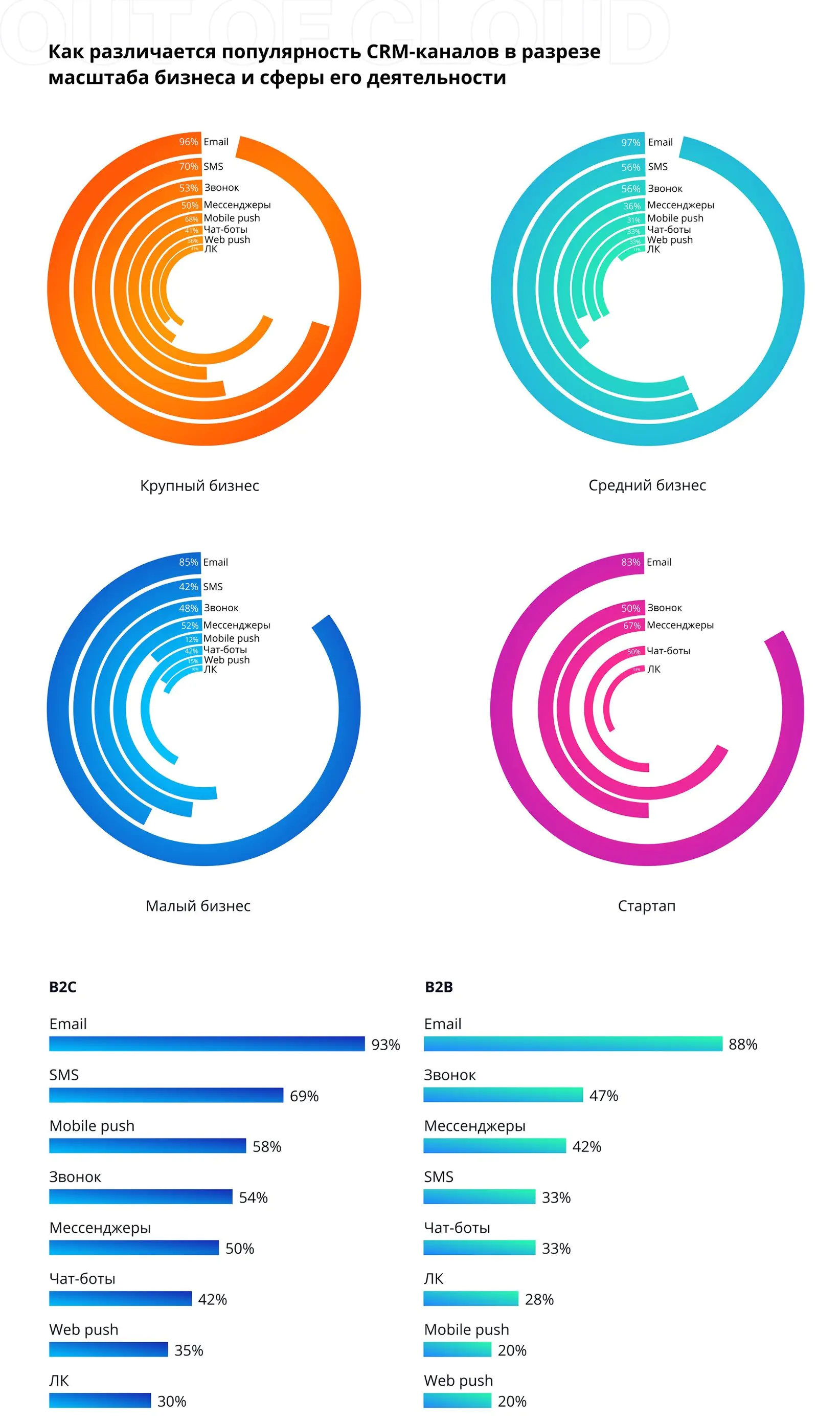 Как различается популярность CRM-каналов
