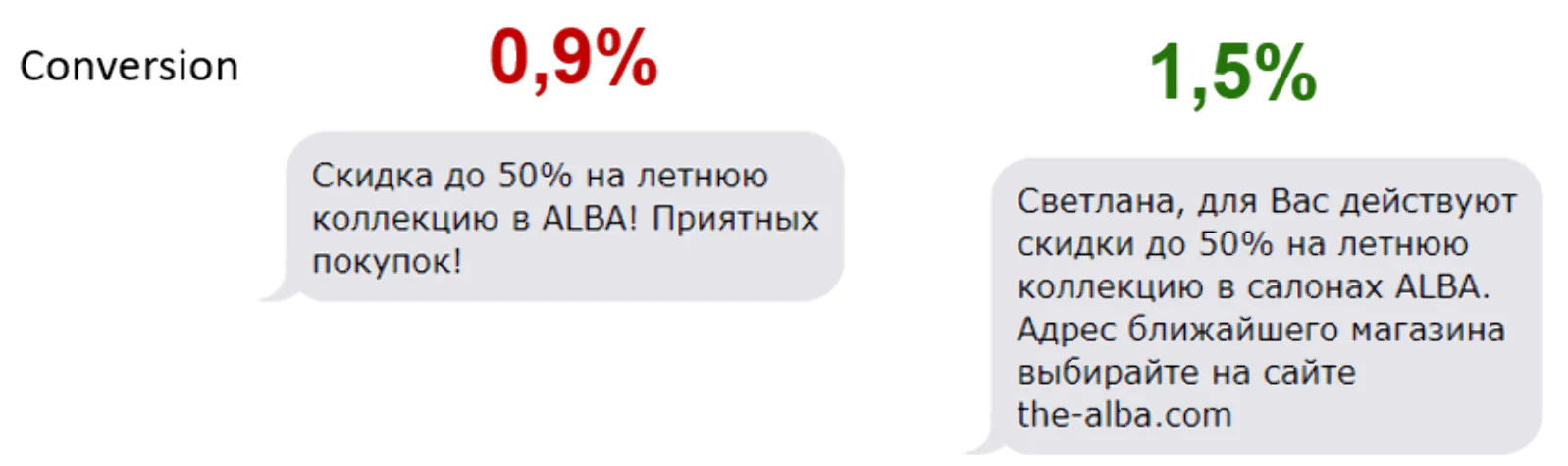 Конверсия в заказ выше у второго варианта