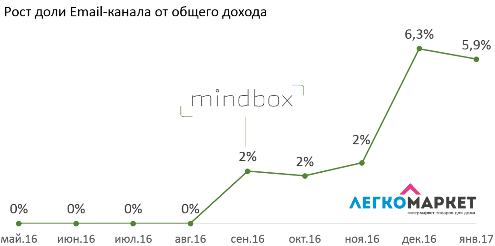 Рост Email-канала относительно общего дохода