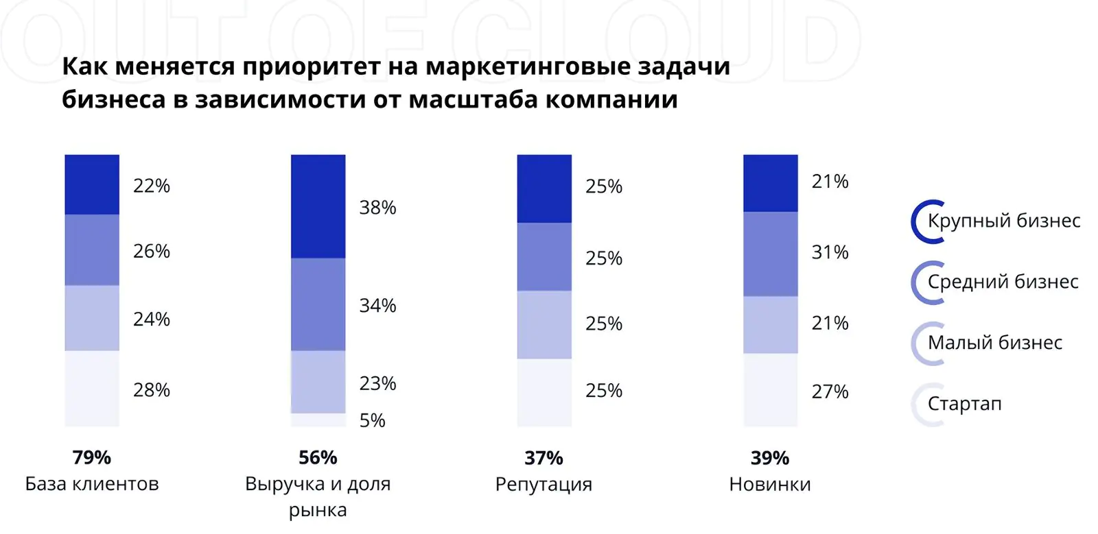 Как меняется приоритет на маркетинговые задачи