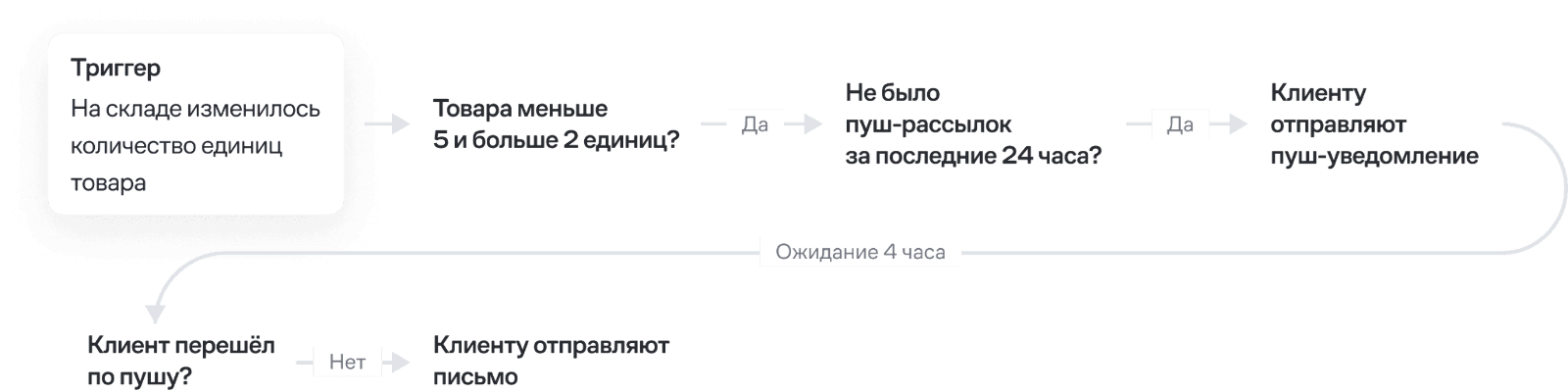 Сценарий механики «товар в корзине заканчивается»