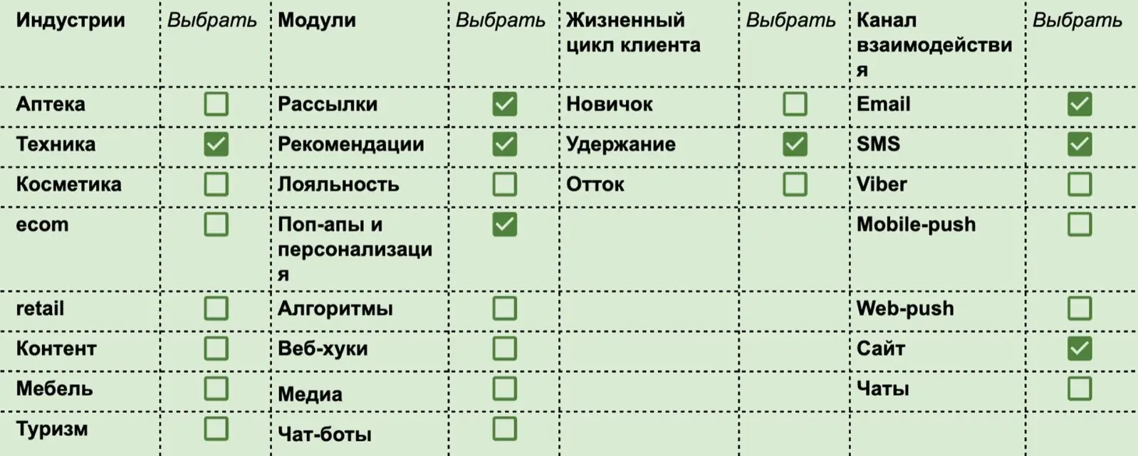 Google.Таблица «План автоматизации маркетинга» С помощью фильтра можно отобрать механики под индустрию, жизненный цикл клиента и канал коммуникации. Например, выберем в фильтре механики для удержания активных клиентов, которые подойдут магазину техники с подключенными рассылками в email- и SMS-каналах, рекомендациями и персонализацией сайта