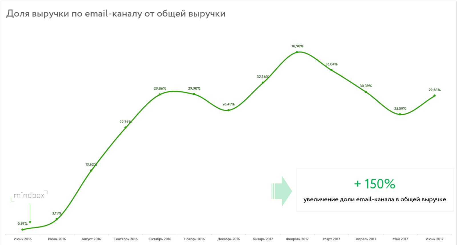 Доля выручки по email-каналу от общей выручки