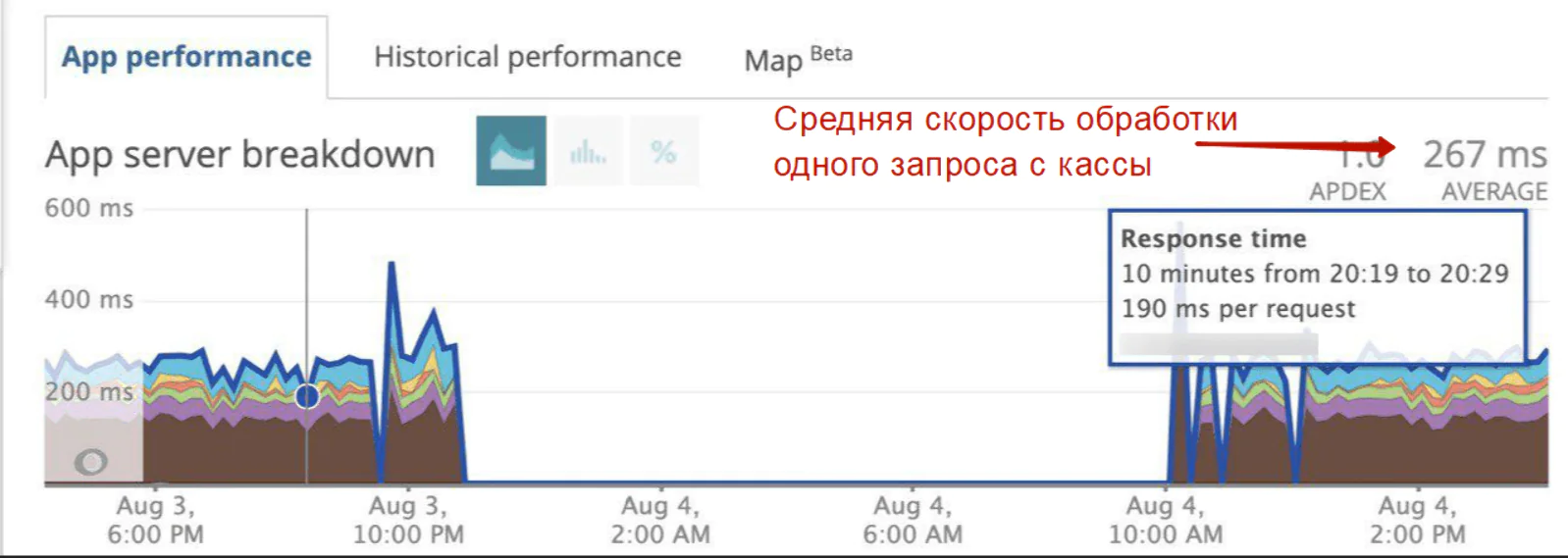 Средняя скорость обработки запроса с кассы