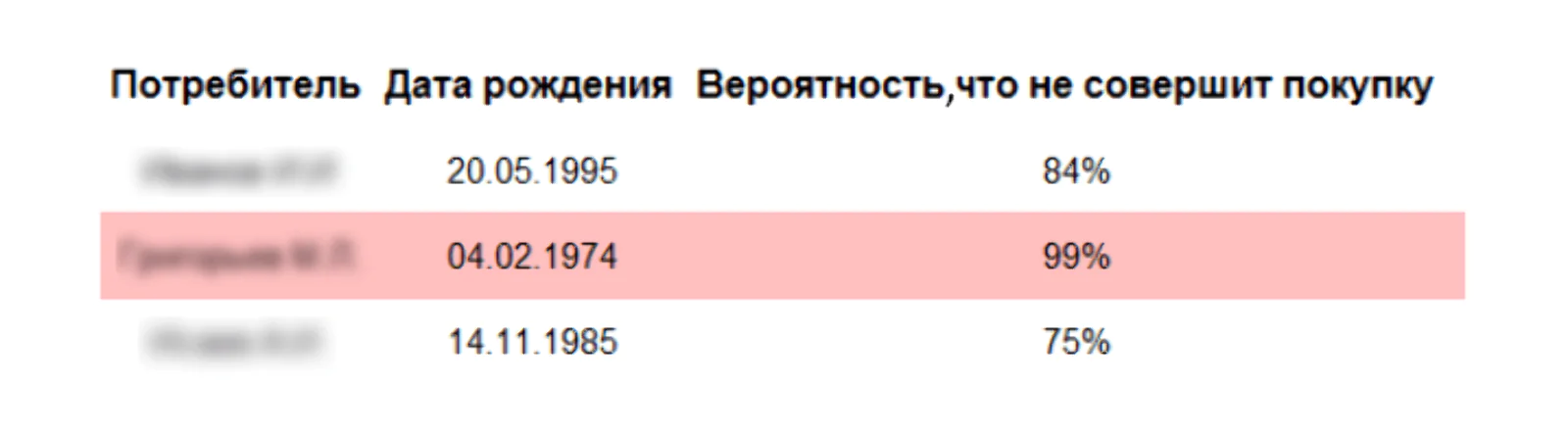 Так выглядят данные, которые мы получаем в результате анализа базы покупателей