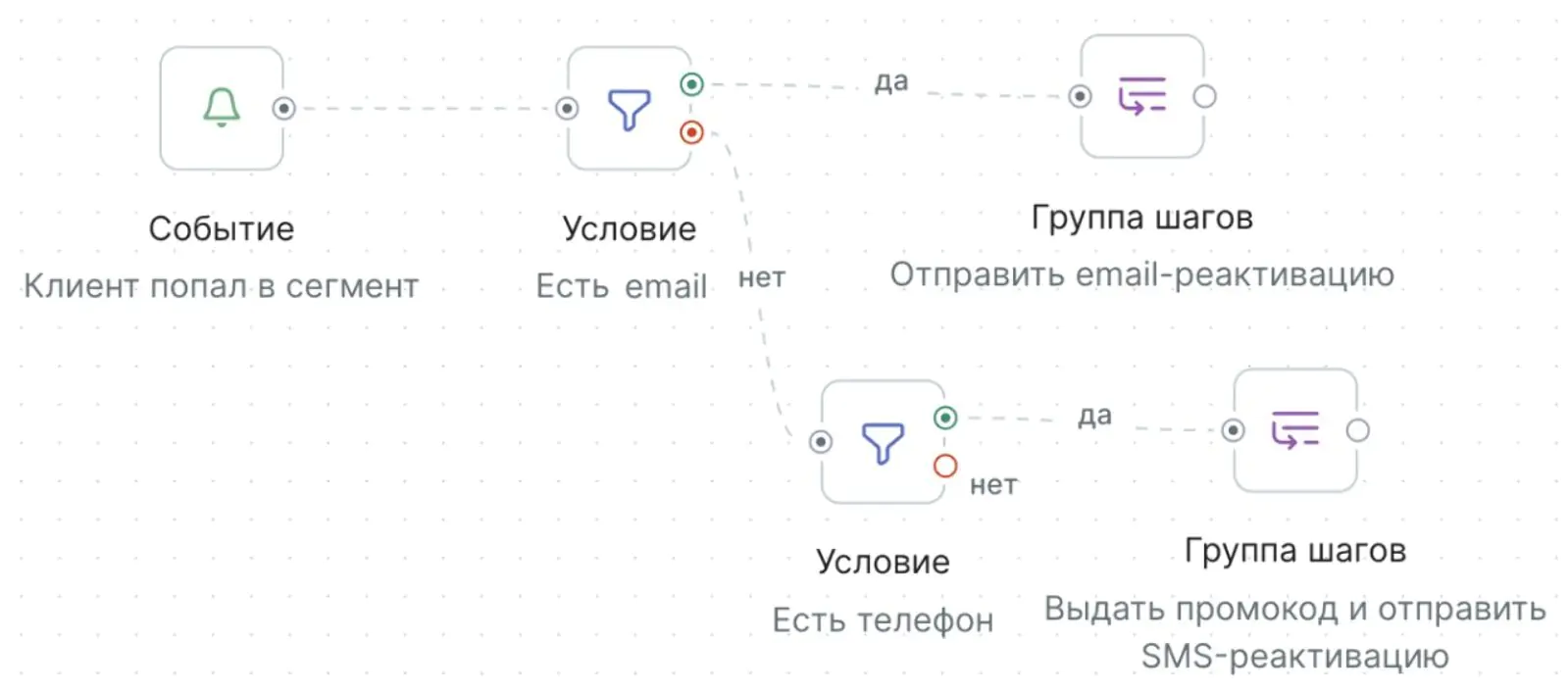 Картинка Пример простого триггерного сценария: отправка SMS, только если нет email