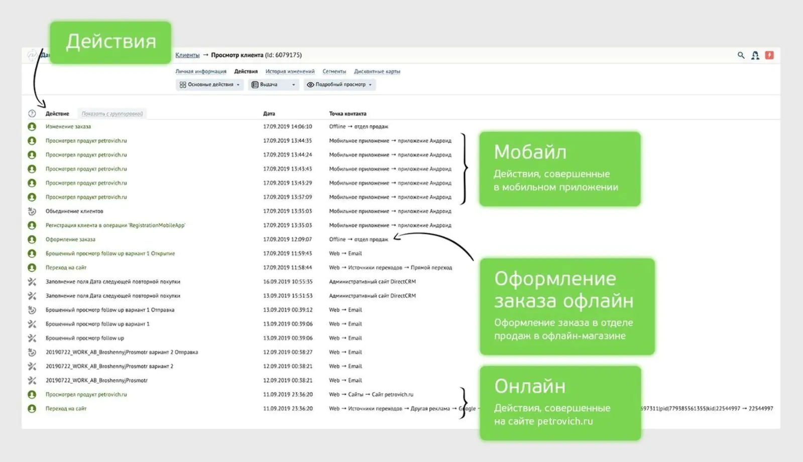 Один клиент идентифицируется в разных точках контакта, в том числе в офлайне