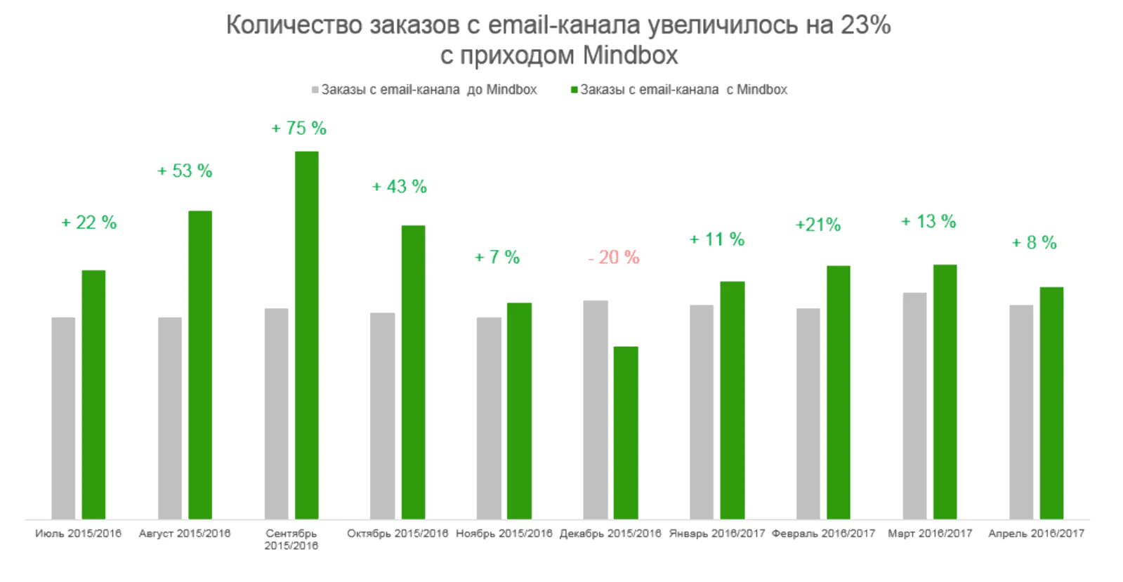 Рост количества заказов на 23%