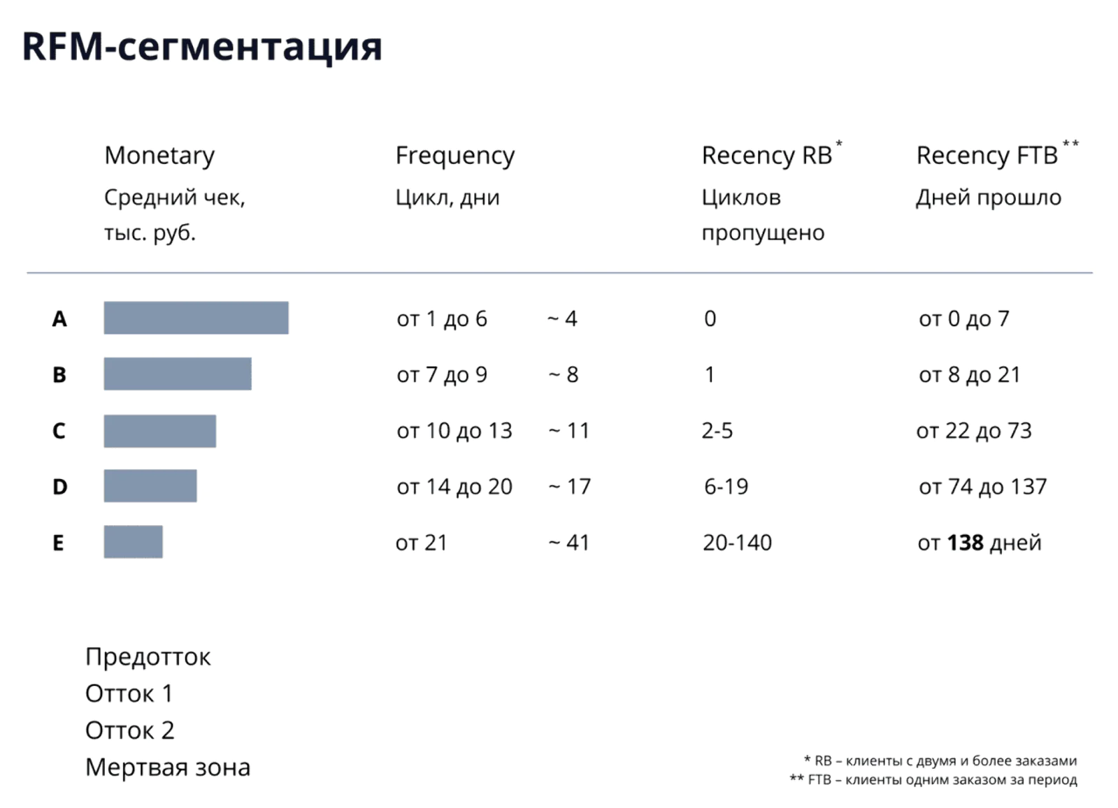 RFM-сегментация