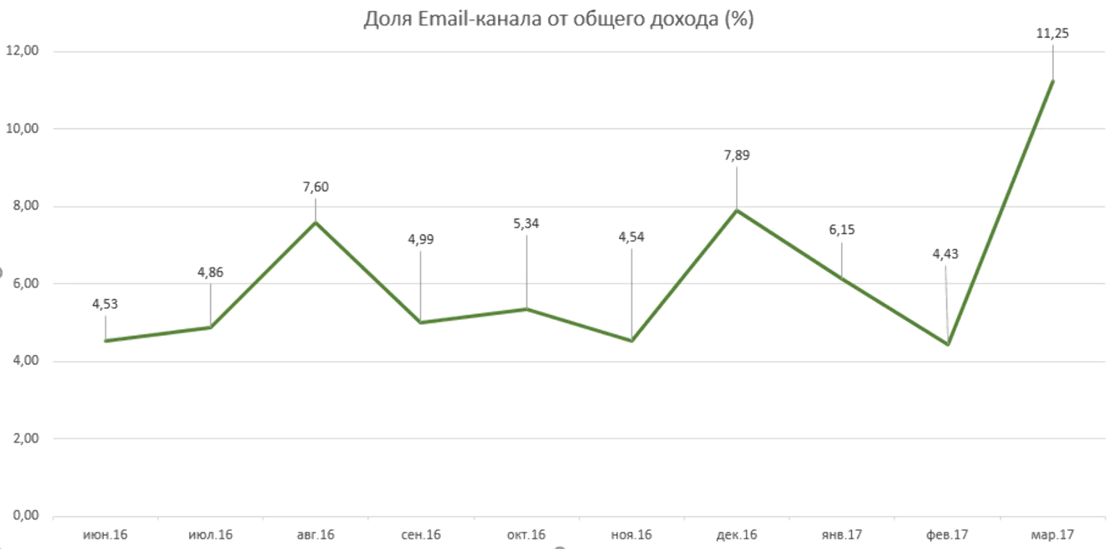 Рост дохода от Email-канала