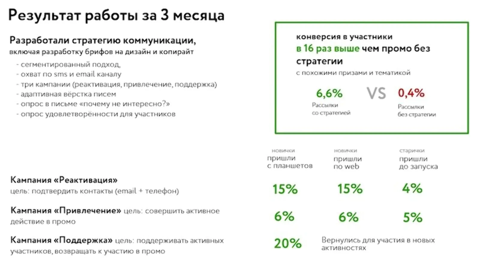 Результат работы за 3 месяца