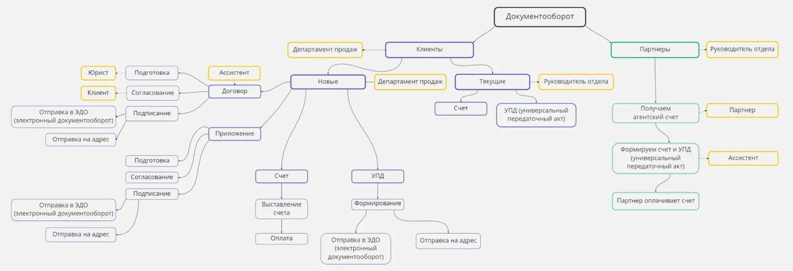 Документооборот CRM-агентства Profitator Документооборот CRM-агентства Profitator: синяя ветвь майндмепа — документооборот с клиентами, зеленая — с партнерами, желтые пометки — ответственные за задачи сотрудники
