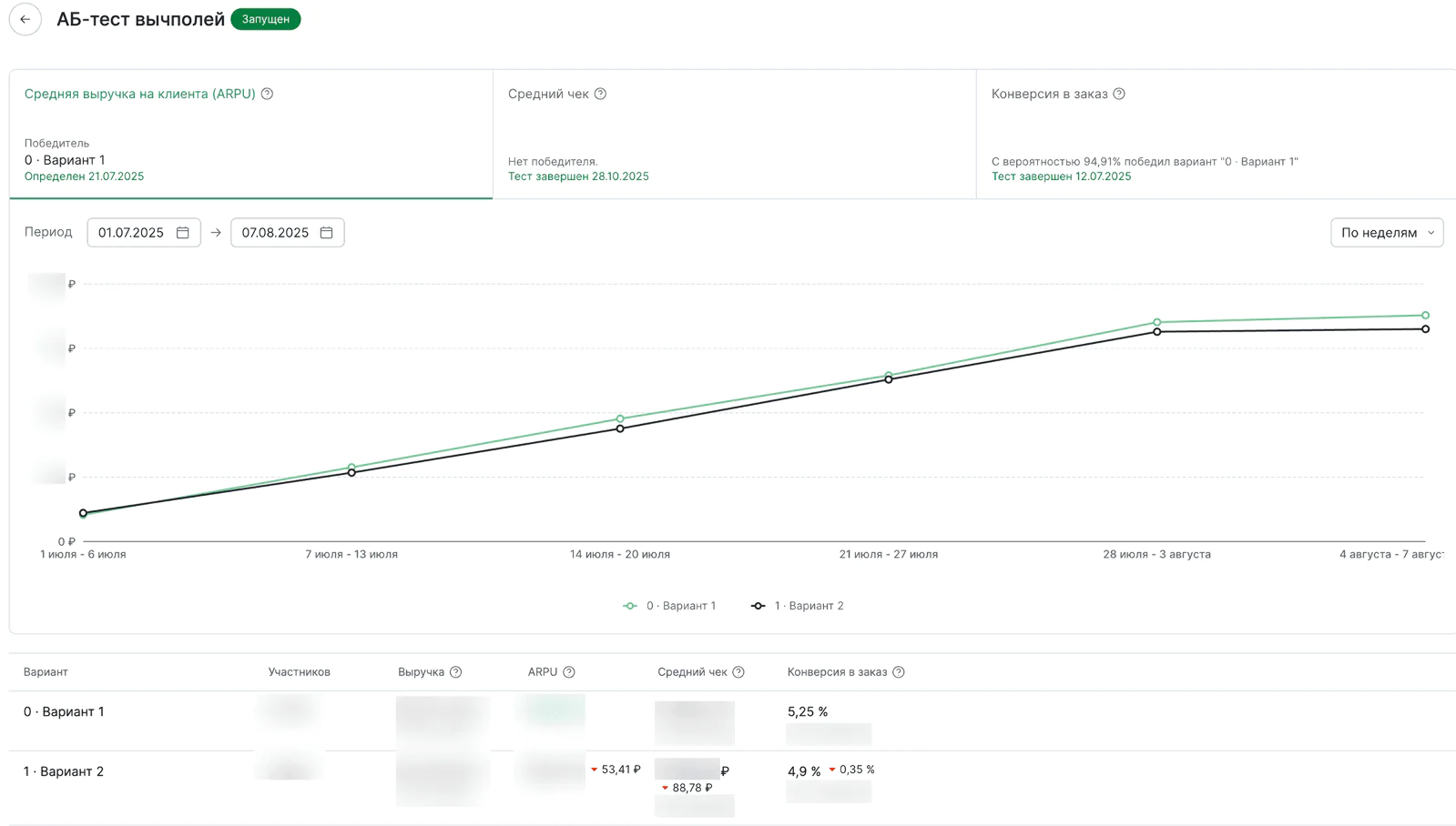 Отчет АВ-теста GATE31 на 7 августа 2025 года: вариант 1 — тестовая группа, вариант 2 — контрольная группа