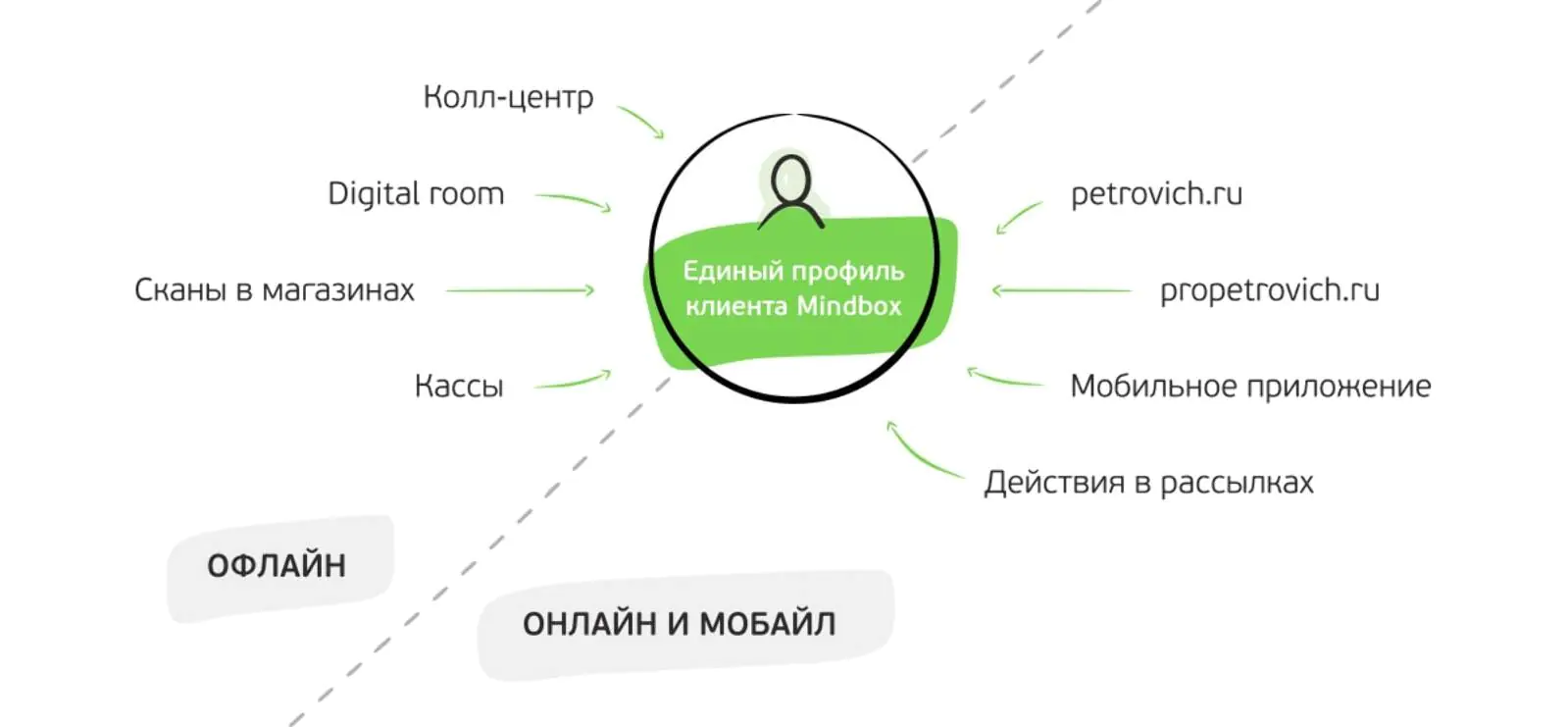 Источники данных для единого профиля клиента