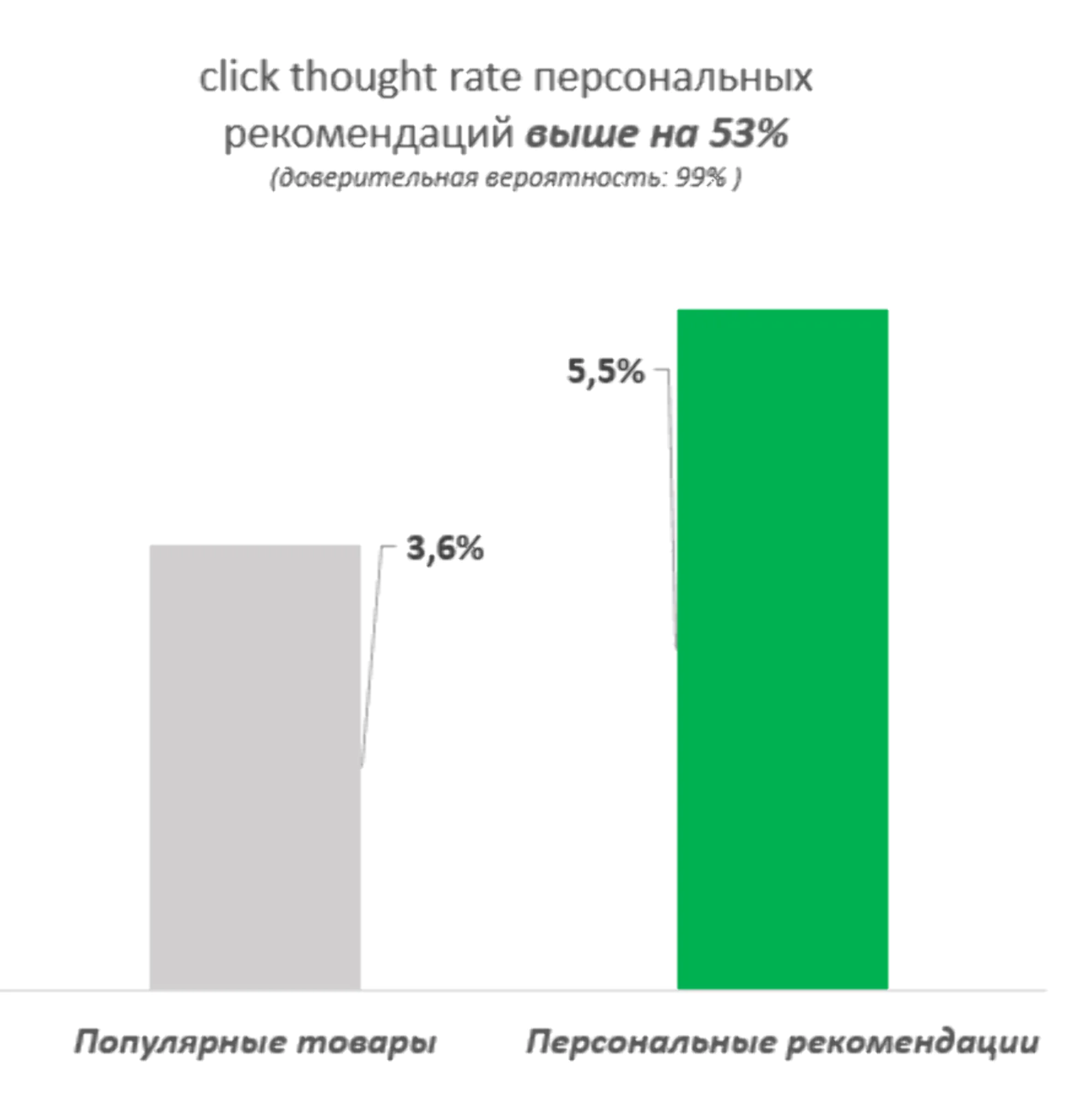 Результаты AB-теста персональные рекомендации vs популярные товары в триггерной рассылке.