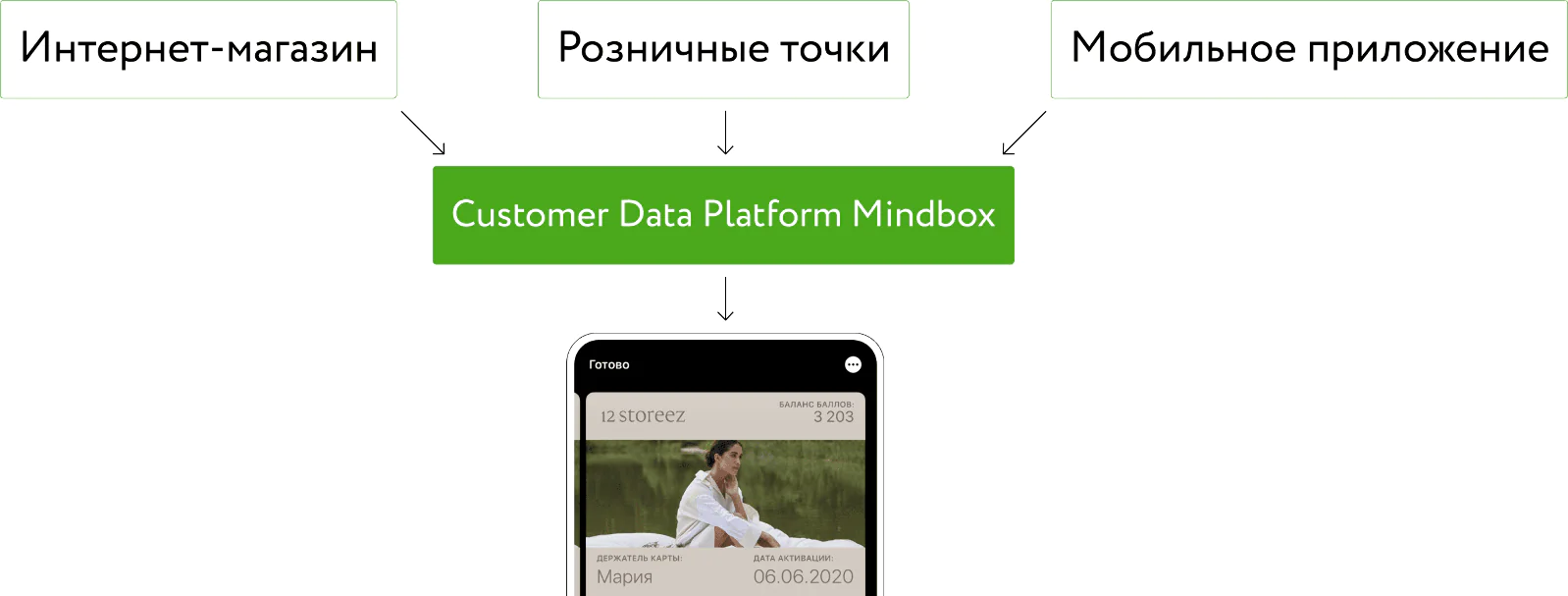 Данные из разных источников попадают в CDP, а потом в виртуальный кошелек