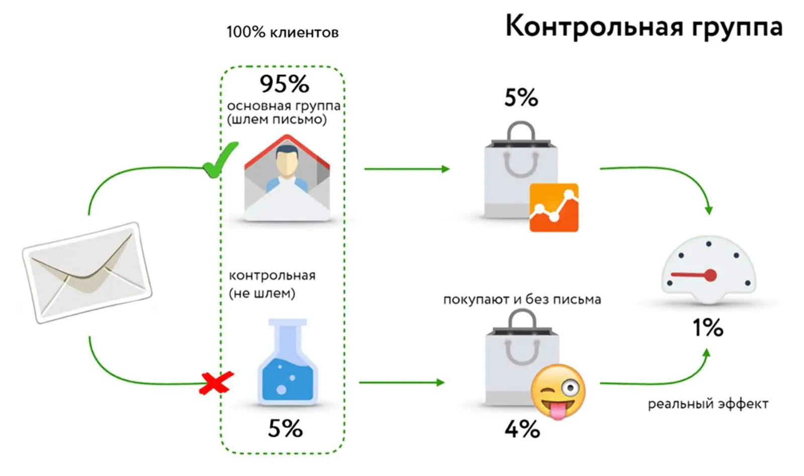 Как посчитать реальный эффект рассылки с помощью контрольной группы