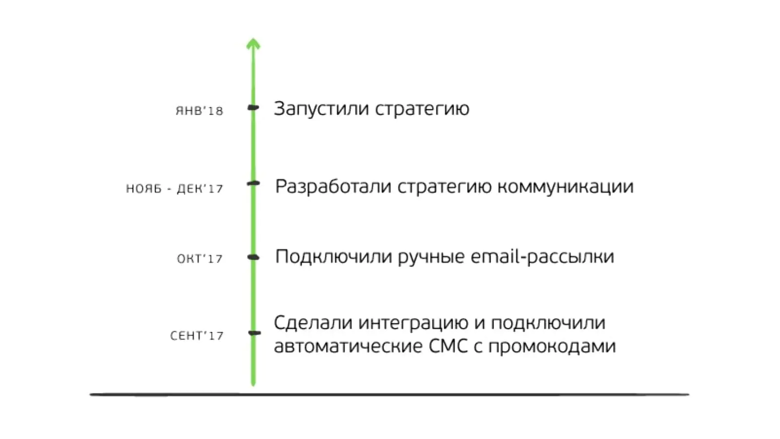 Хронология проекта