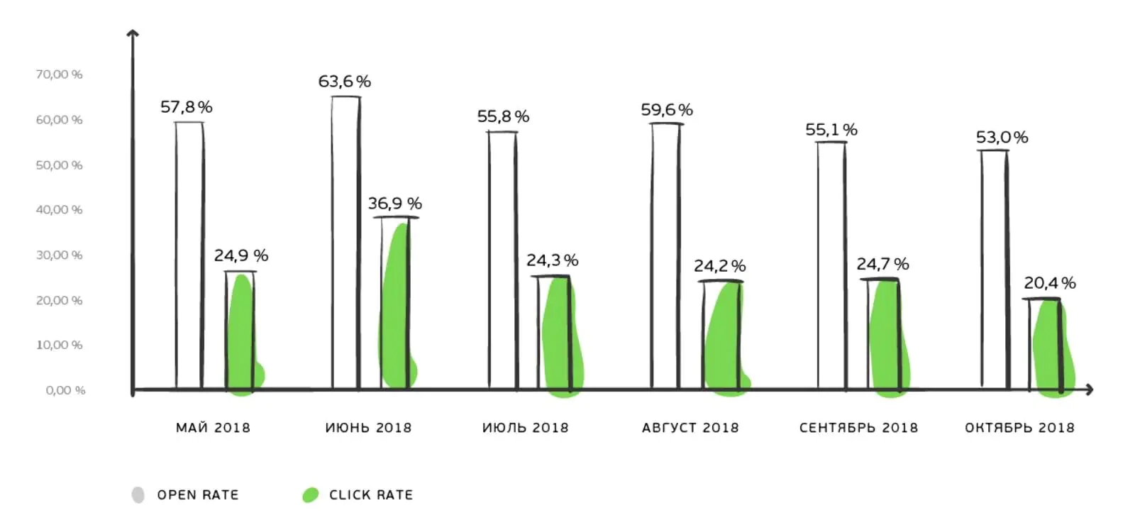 Показатели open rate и click rate для триггерных рассылок