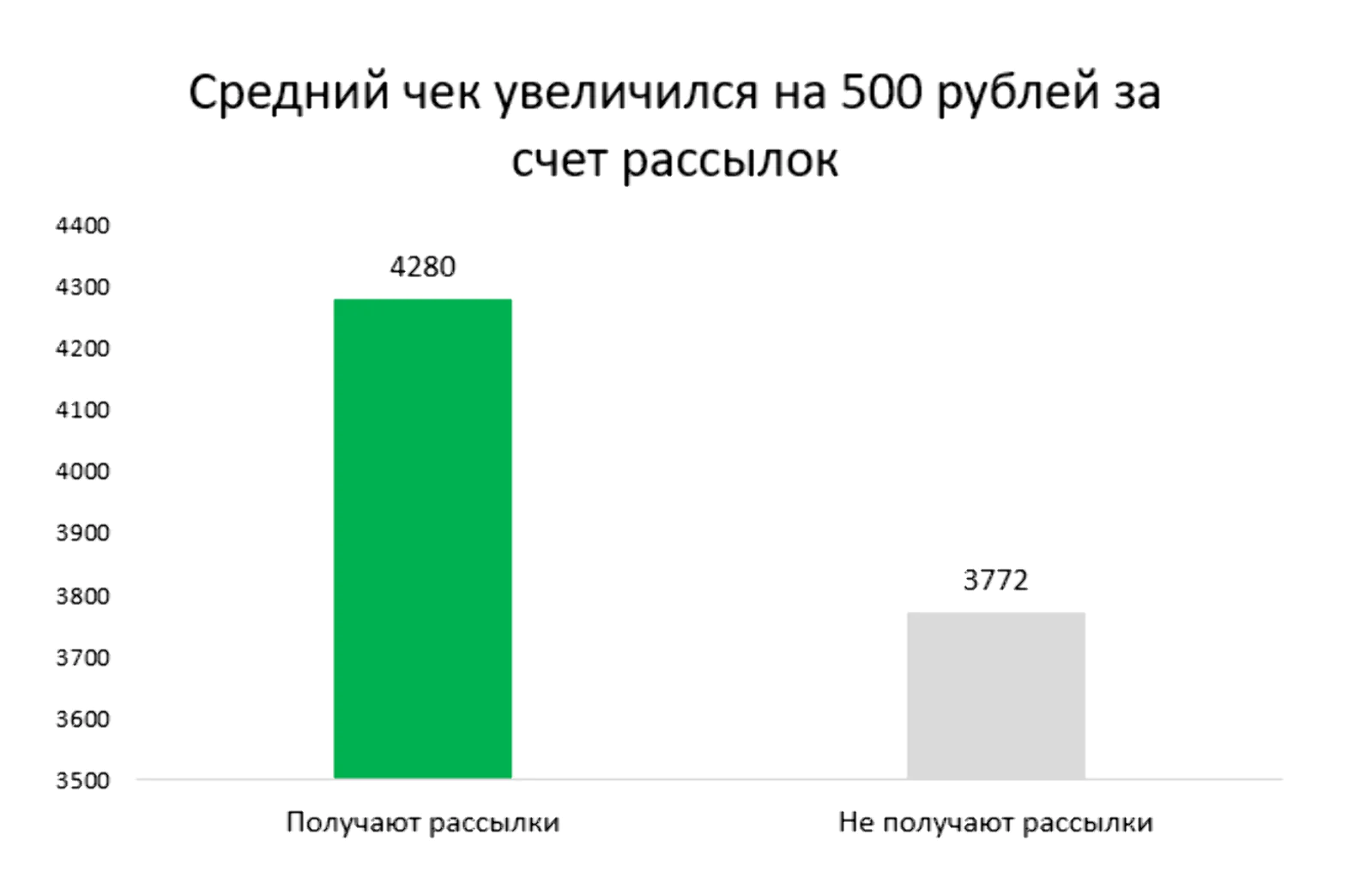 Разница в размере среднего чека между основной и контрольной группами