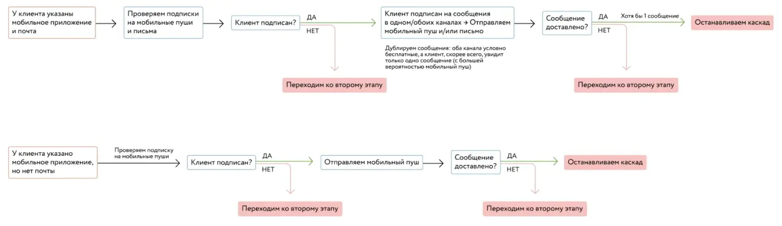 Пример каскада с пуш-уведомлениями у «Петровича»: если у клиента нет почты или письмо не доставлено, то отправляется мобильный пуш