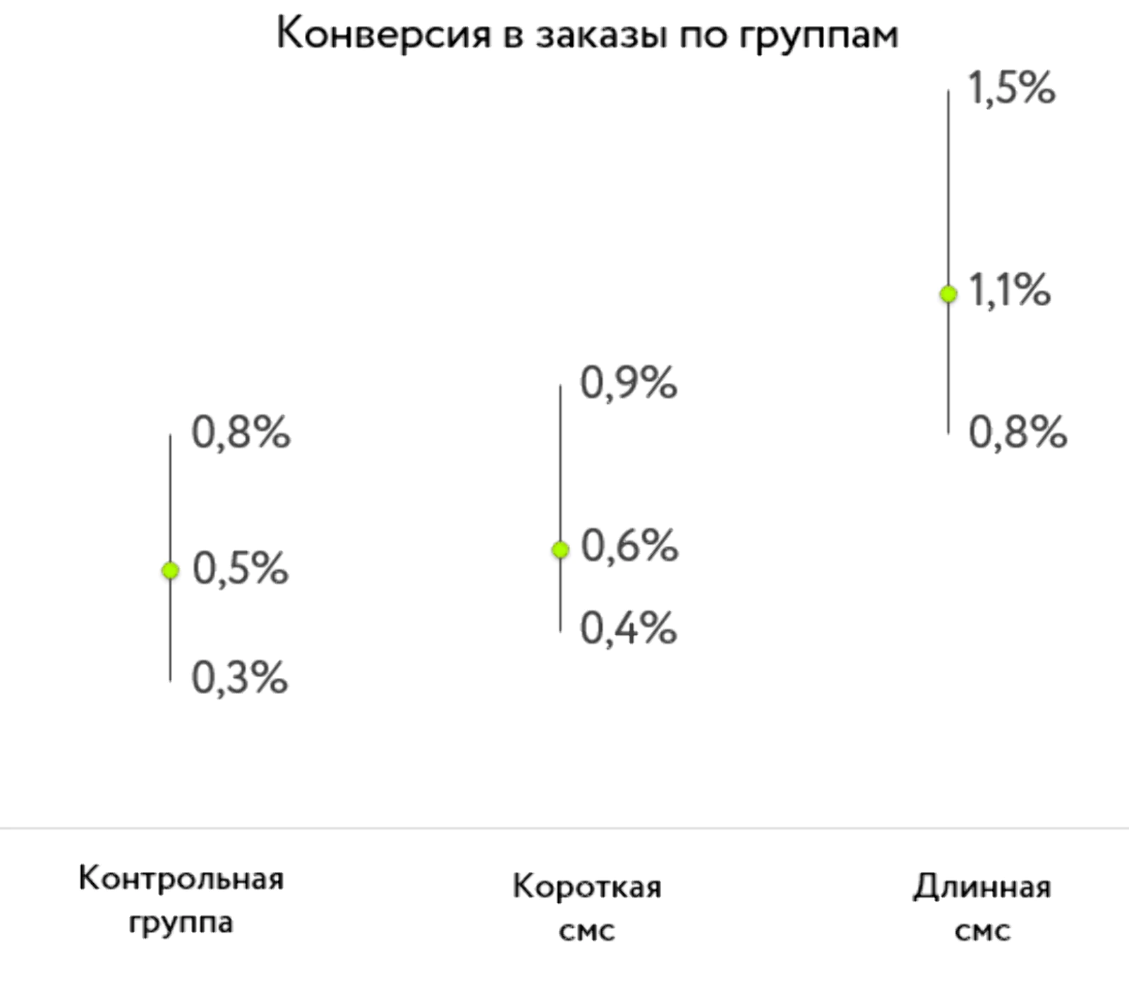 Конверсия в заказы по группам