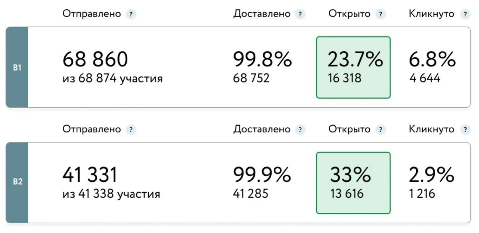 Кейс «Галамарта»: результаты сегментации базы email-рассылок