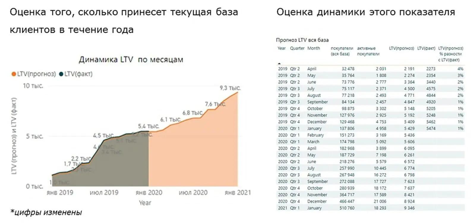 LTV в динамике