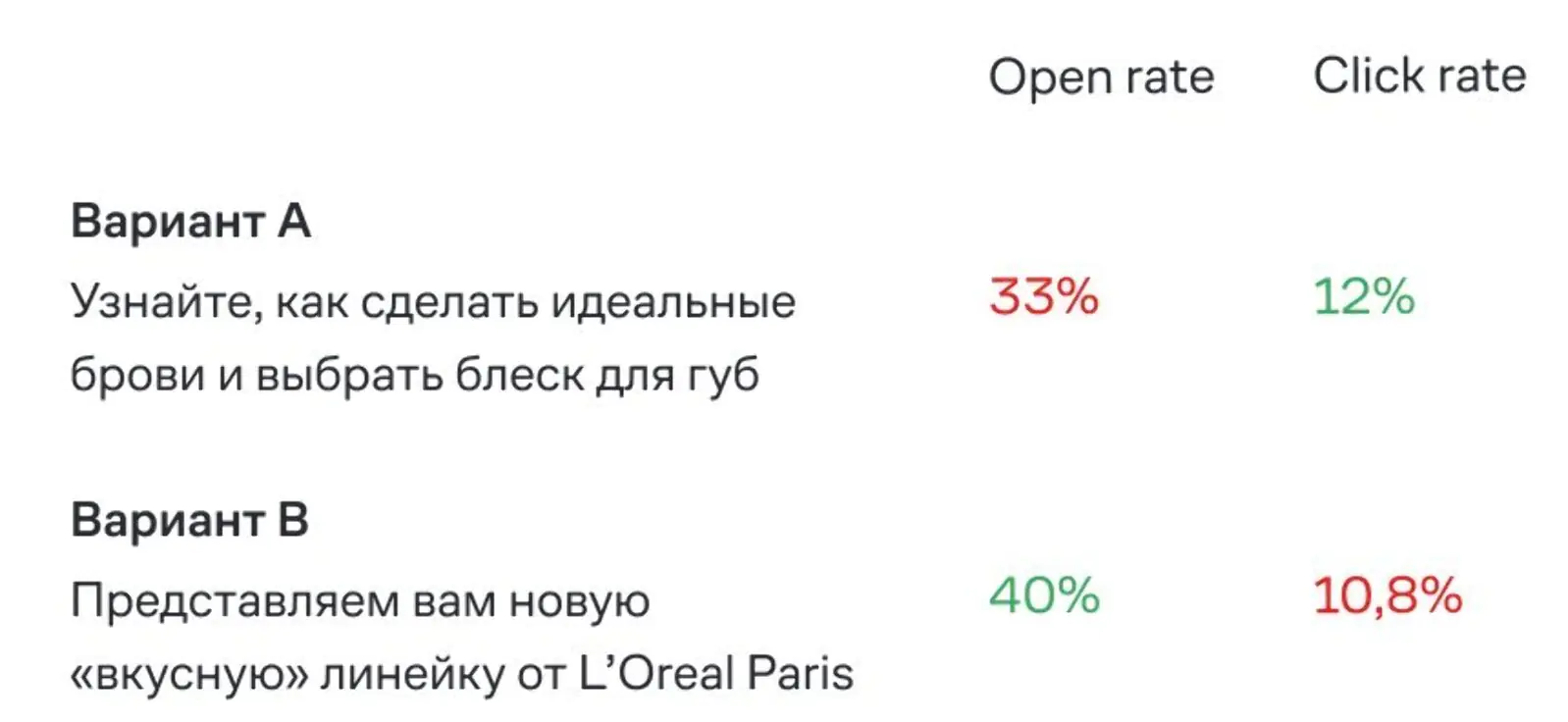 Картинка Показатели, которые зафиксировал трекинг, помогли L’Oreal Paris подобрать лучшую тему для рассылки