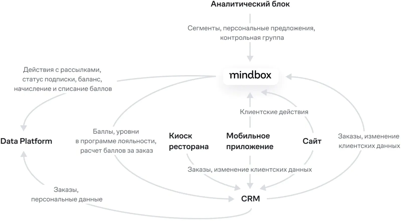 Картинка Схема интеграции Mindbox и ИТ-систем «Юниреста»