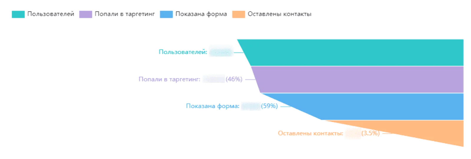 Доля клиентов, оставляющих контакты во всплывающих окнах, от всех посетителей сайта