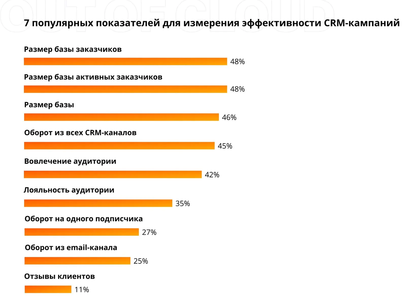 7 ключевых показателей CRM-маркетинга