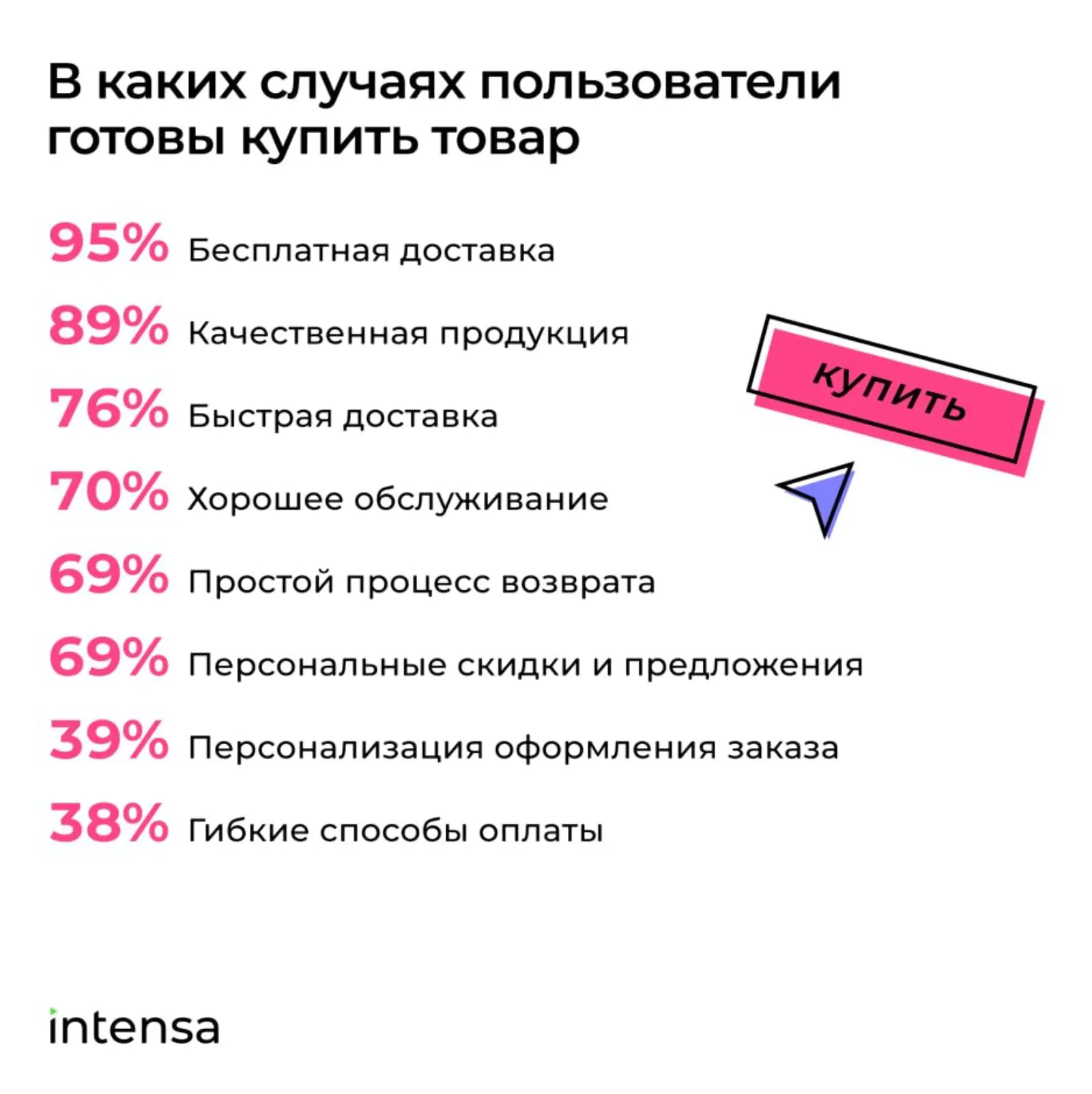 В каких случаях пользователи готовы купить товар