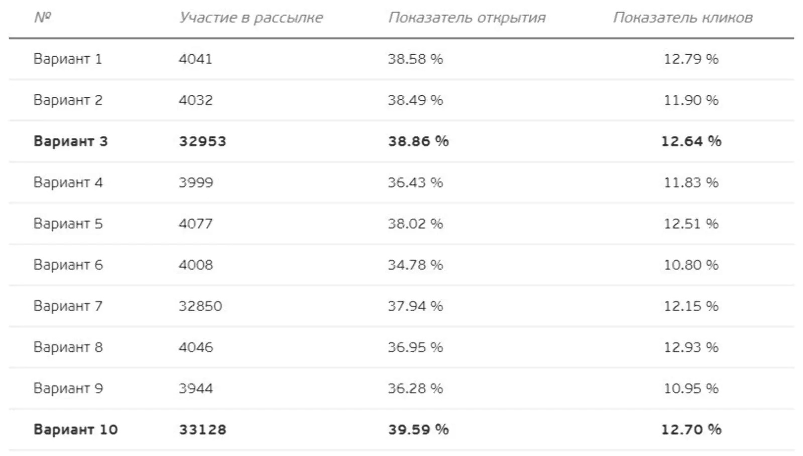 Результаты тестирования гипотезы