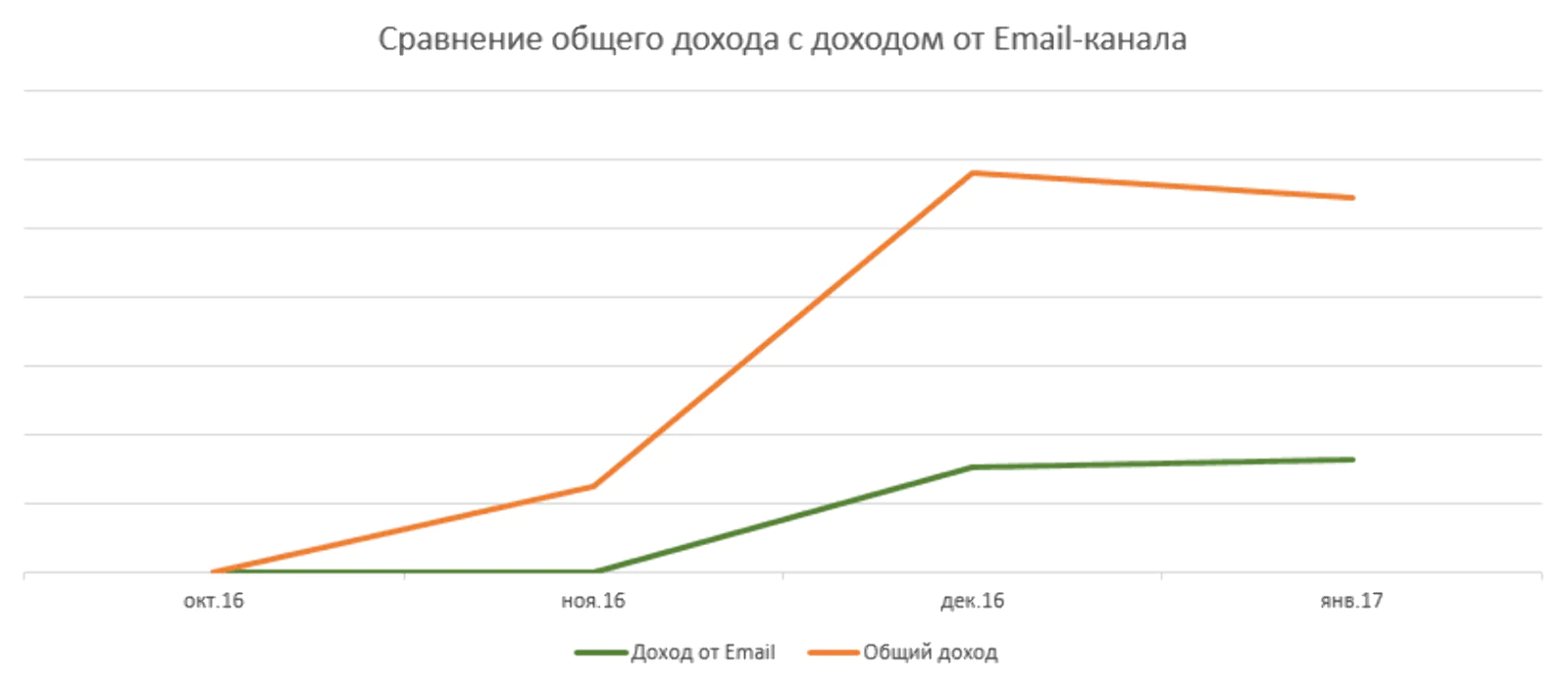 Сравнение общего дохода с доходом от email-канала