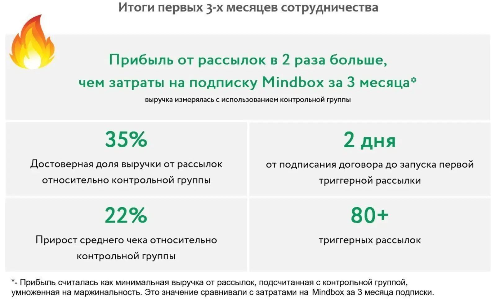 Итоги сотрудничества с Mindbox