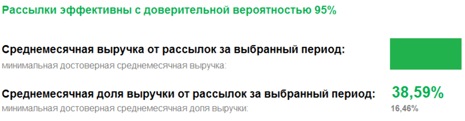Данные отчета по контрольной группе за июнь 2018 года. Ожидаемая доля выручки от автоматических цепочек составила 38,59%