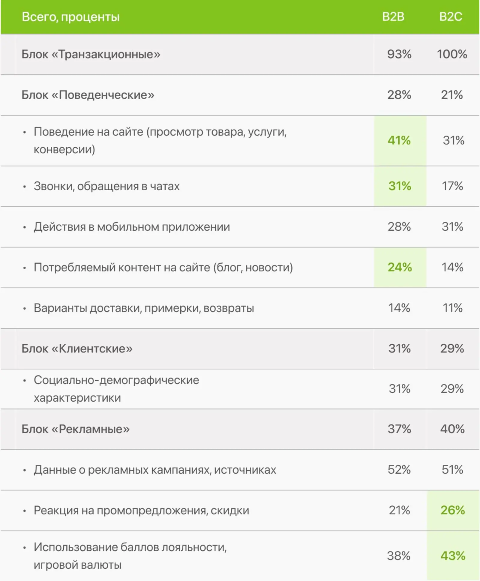 Данные, которые используют компании для расчета LTV