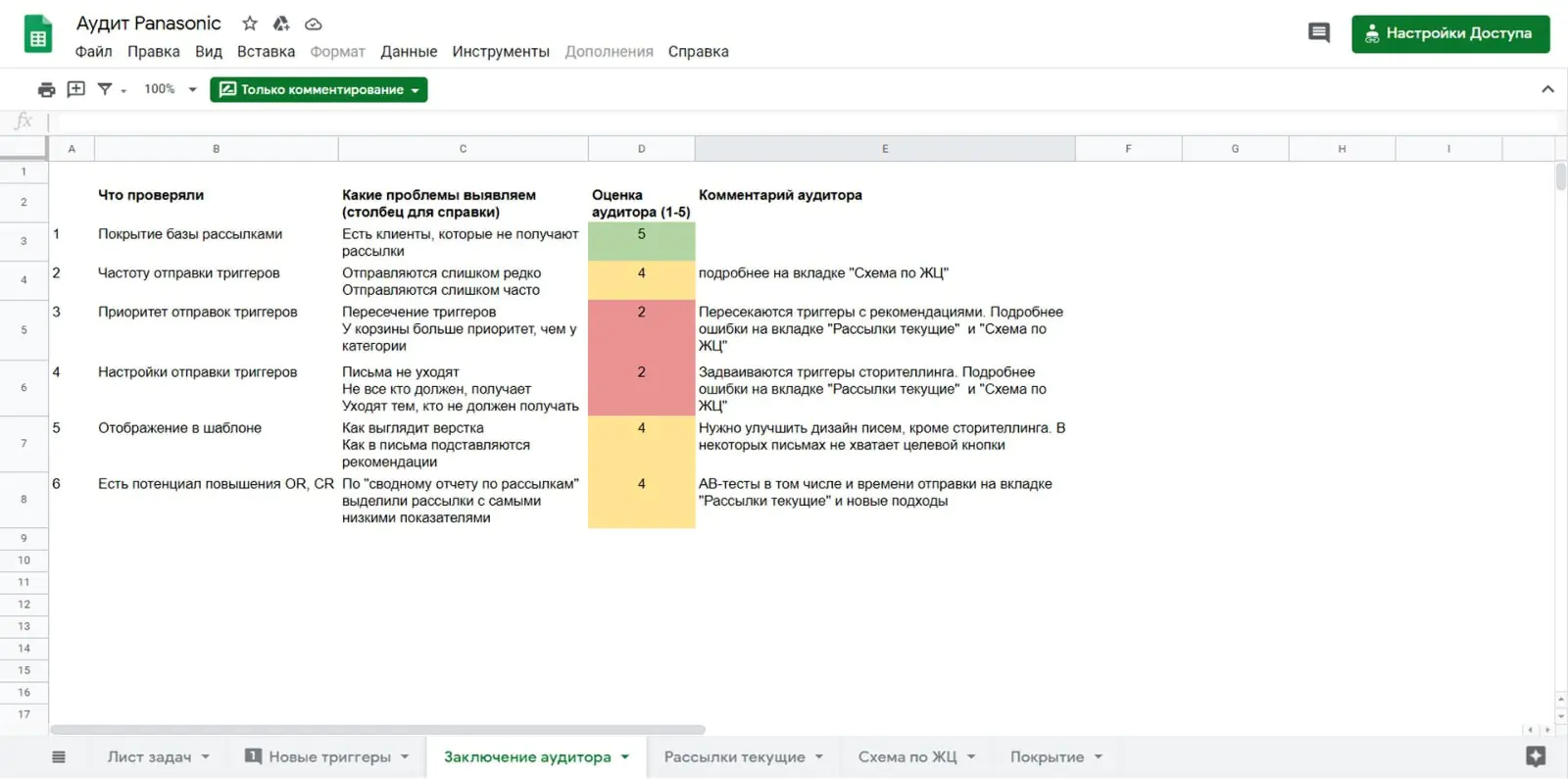 В аудиторском заключении аналитики подробно описали недочеты в триггерных рассылках, предложили улучшения и дали маркетологу рекомендации на будущее. Отдельно сделали наглядное резюме, которое удобно показать руководству
