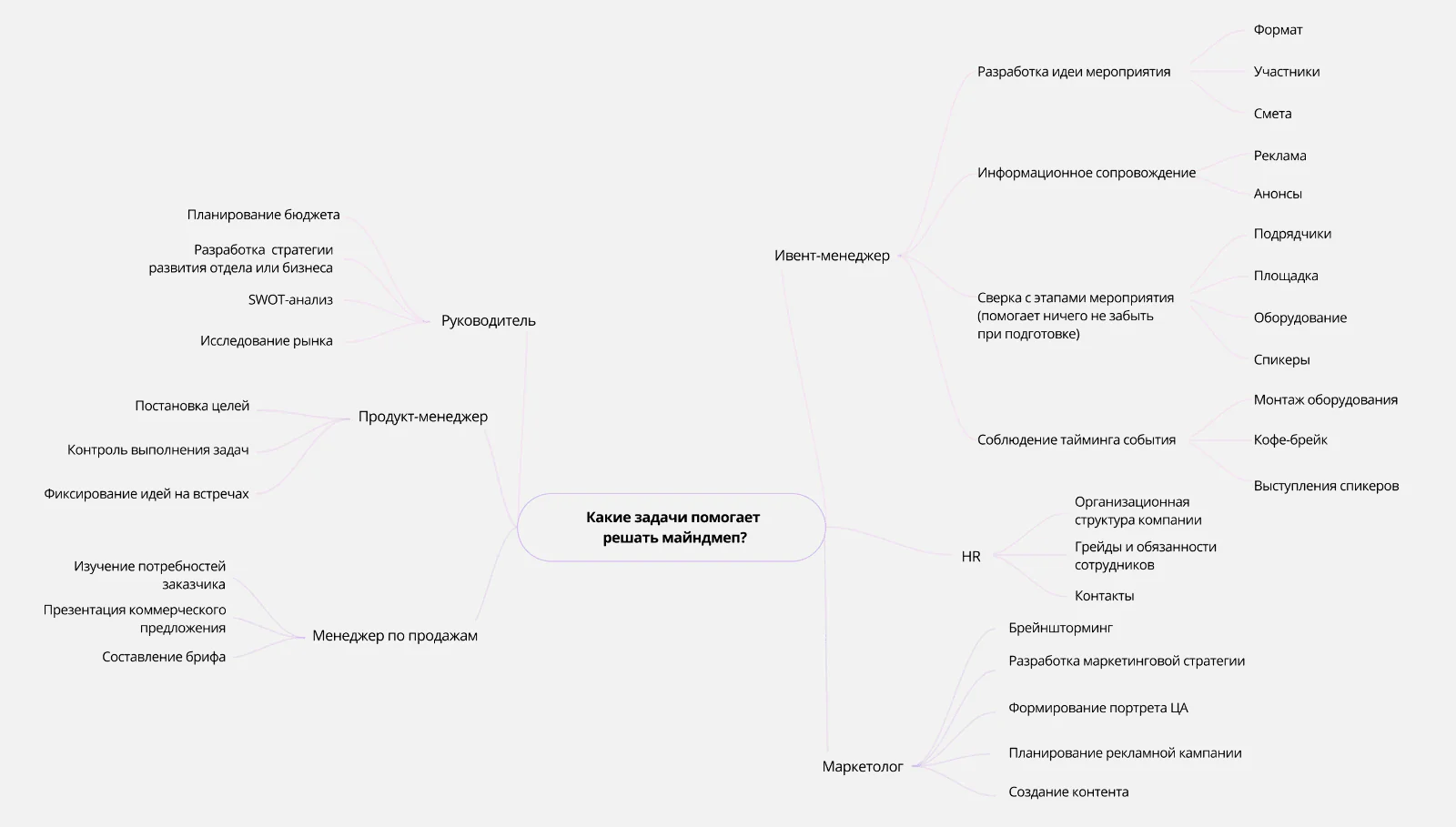 Схема показывает, какие задачи майндмеп помогает решать руководителям Схема показывает, какие задачи майндмеп помогает решать руководителям, маркетологам, ивент-менеджерам, продукт-менеджерам, менеджерам по продажам, HR-специалистам