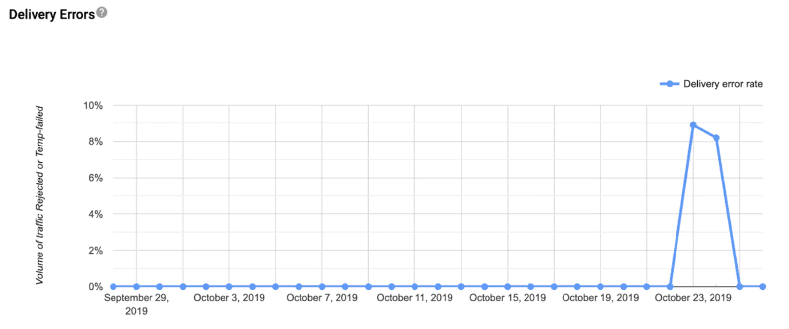 График сбои доставки в Google Postmaster Tools