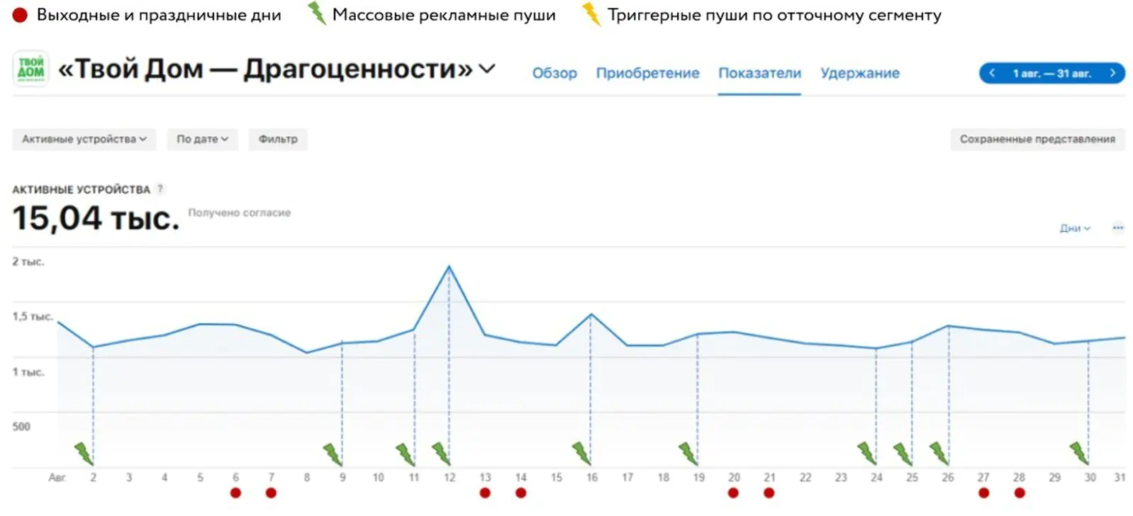 Активные iOS-устройства (DAU): заметна корреляция                                между рассылками пушей и активностью аудитории                            