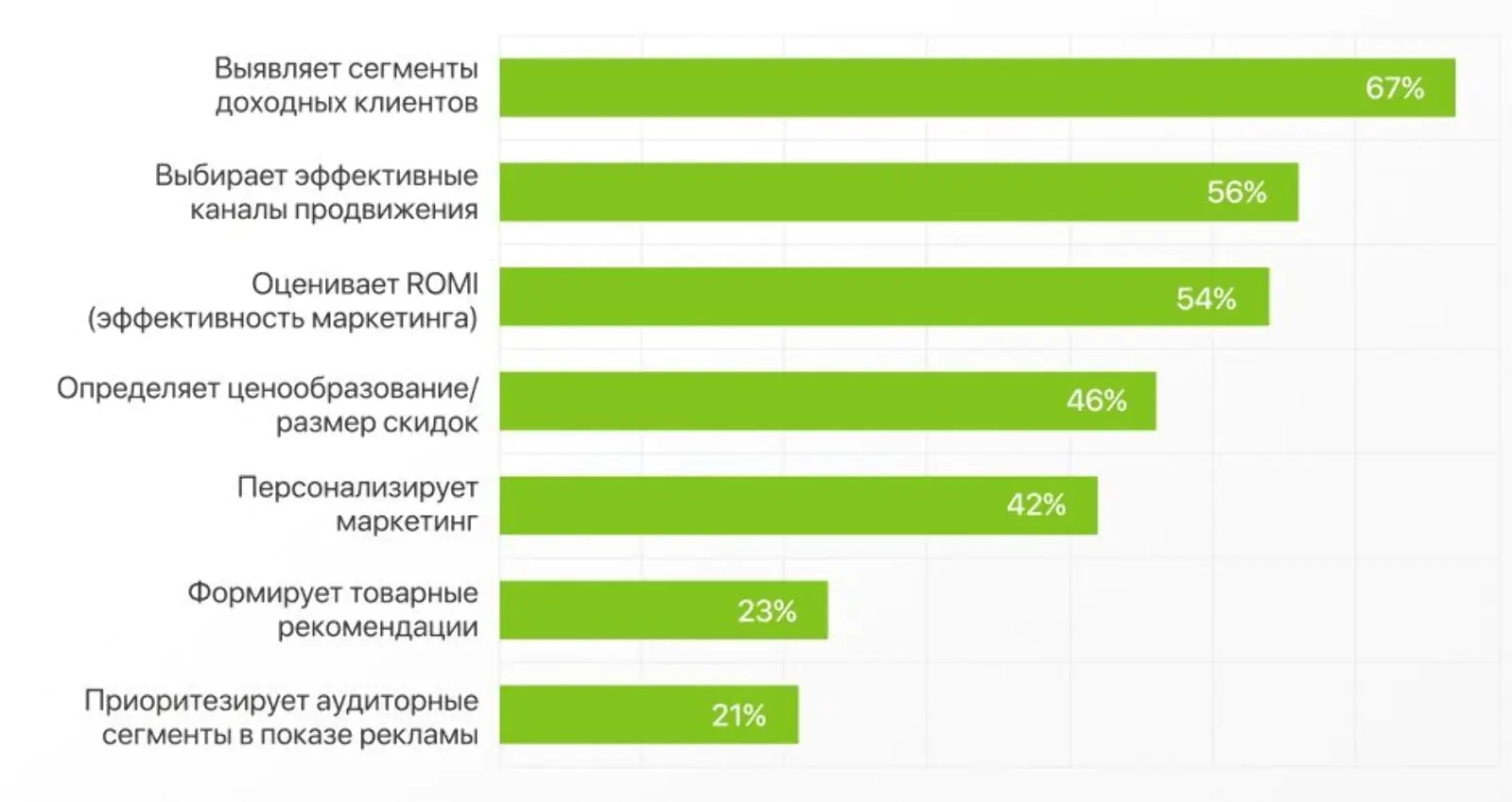 Решения, основанные на LTV