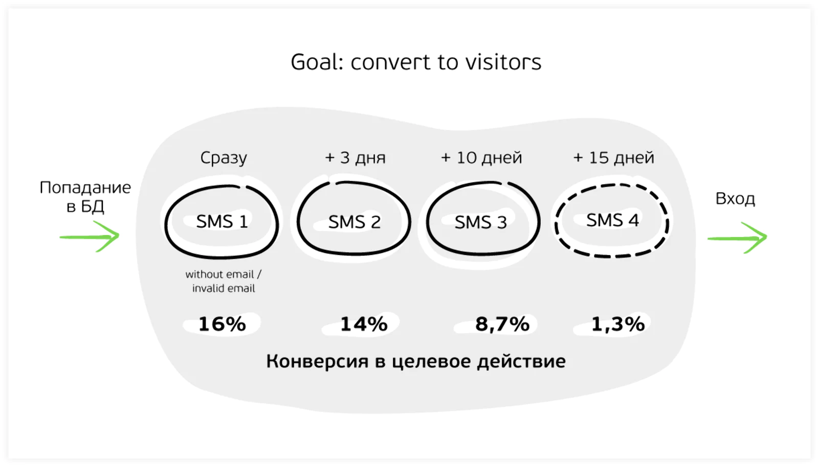 Добавили новую SMS