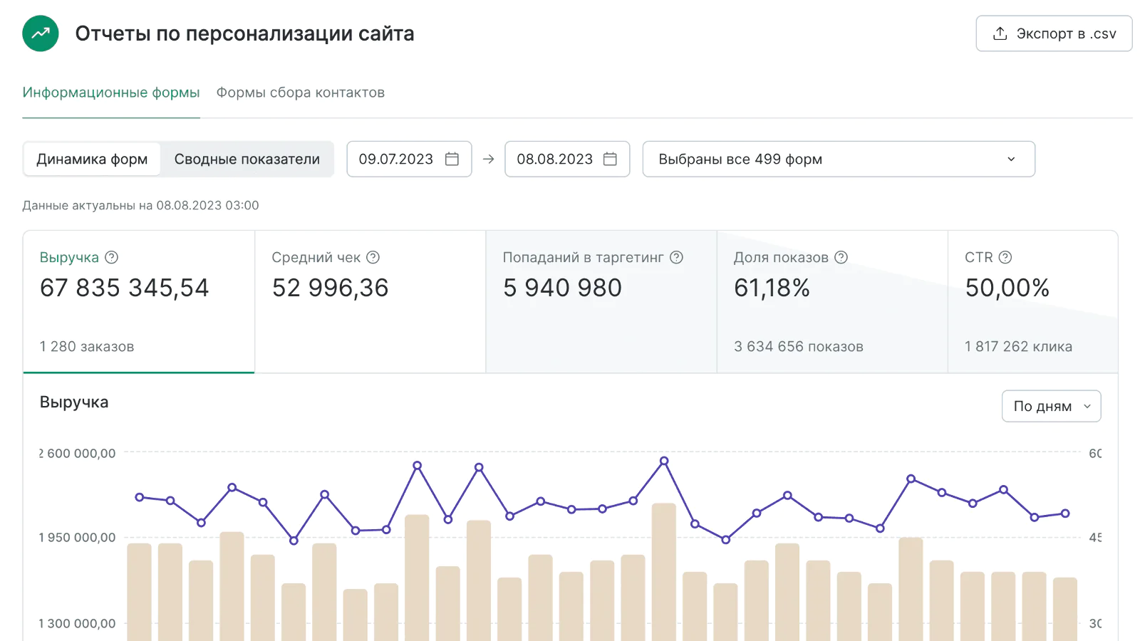 Настроенная атрибуция заказов в CDP помогает посмотреть доходность кампаний по каналам. Например, в Mindbox можно сформировать отчет по персонализации сайта