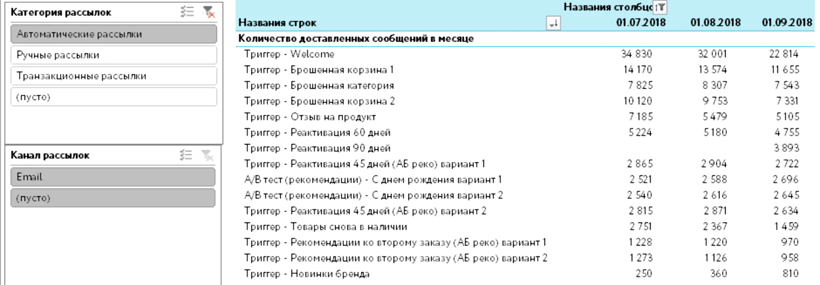 Пример показателя «количество доставленных сообщений» по рассылкам в динамике