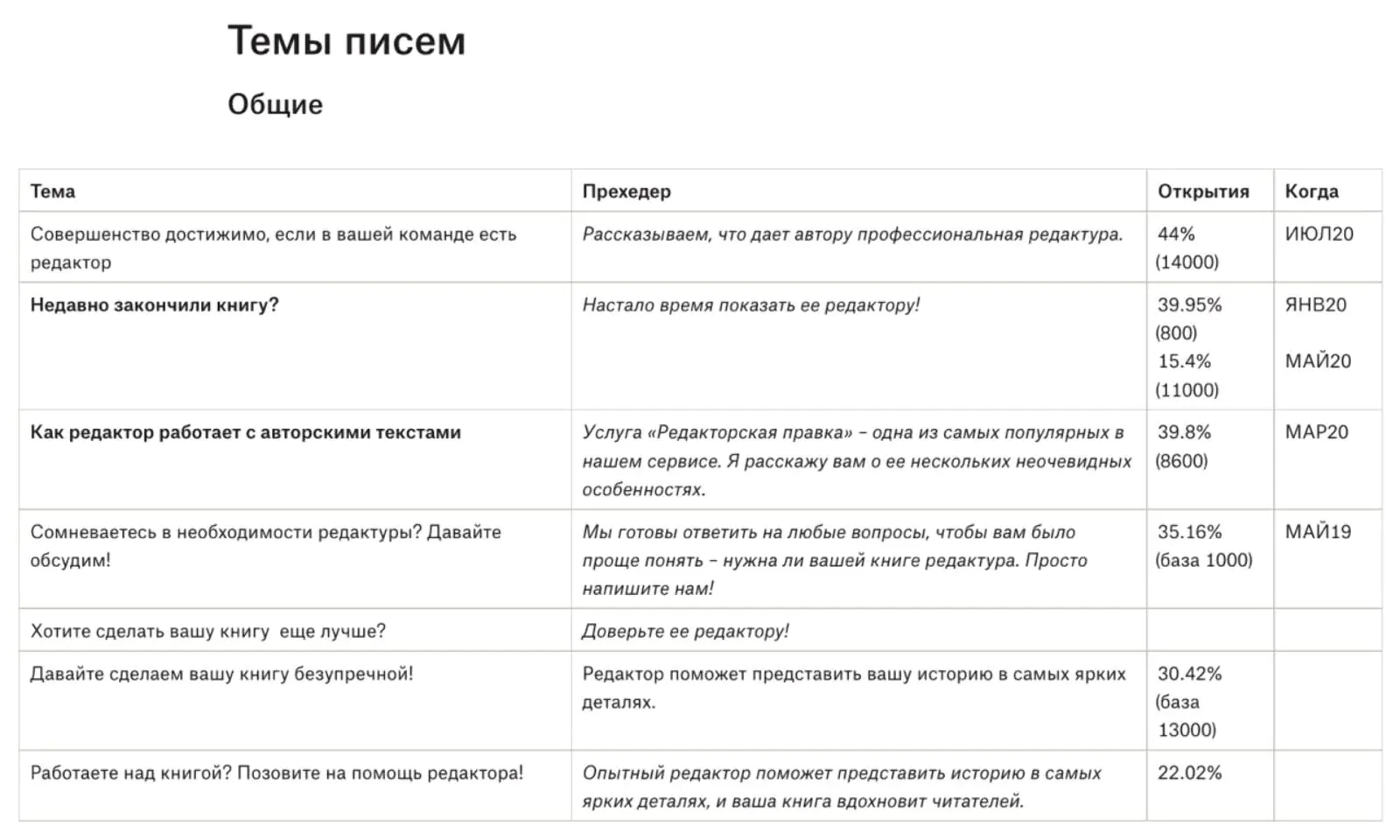 Согласованные темы письма для услуги «редактура книги»