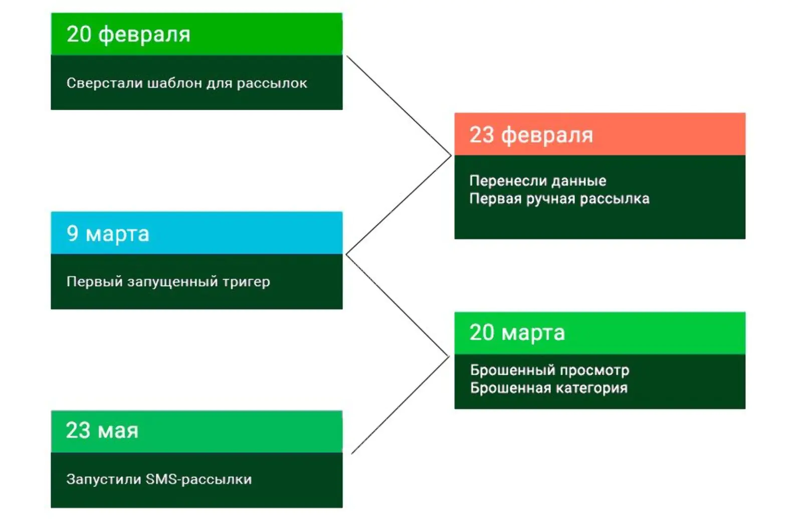 История внедрения Mindbox